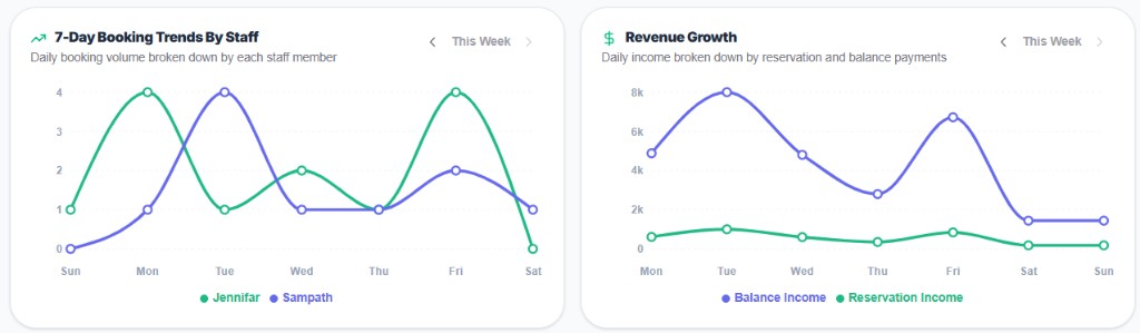 Seven-day booking trends by staff and revenue growth charts