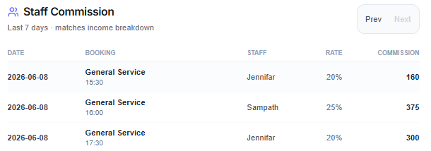 Staff commission breakdown for the last seven days